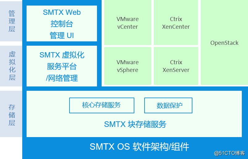 SMTX OS 软件架构.png
