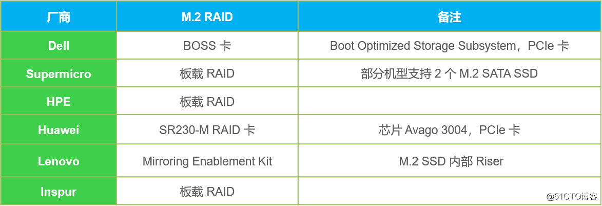 各厂商 SATA M.2 RAID 卡支持情况.png