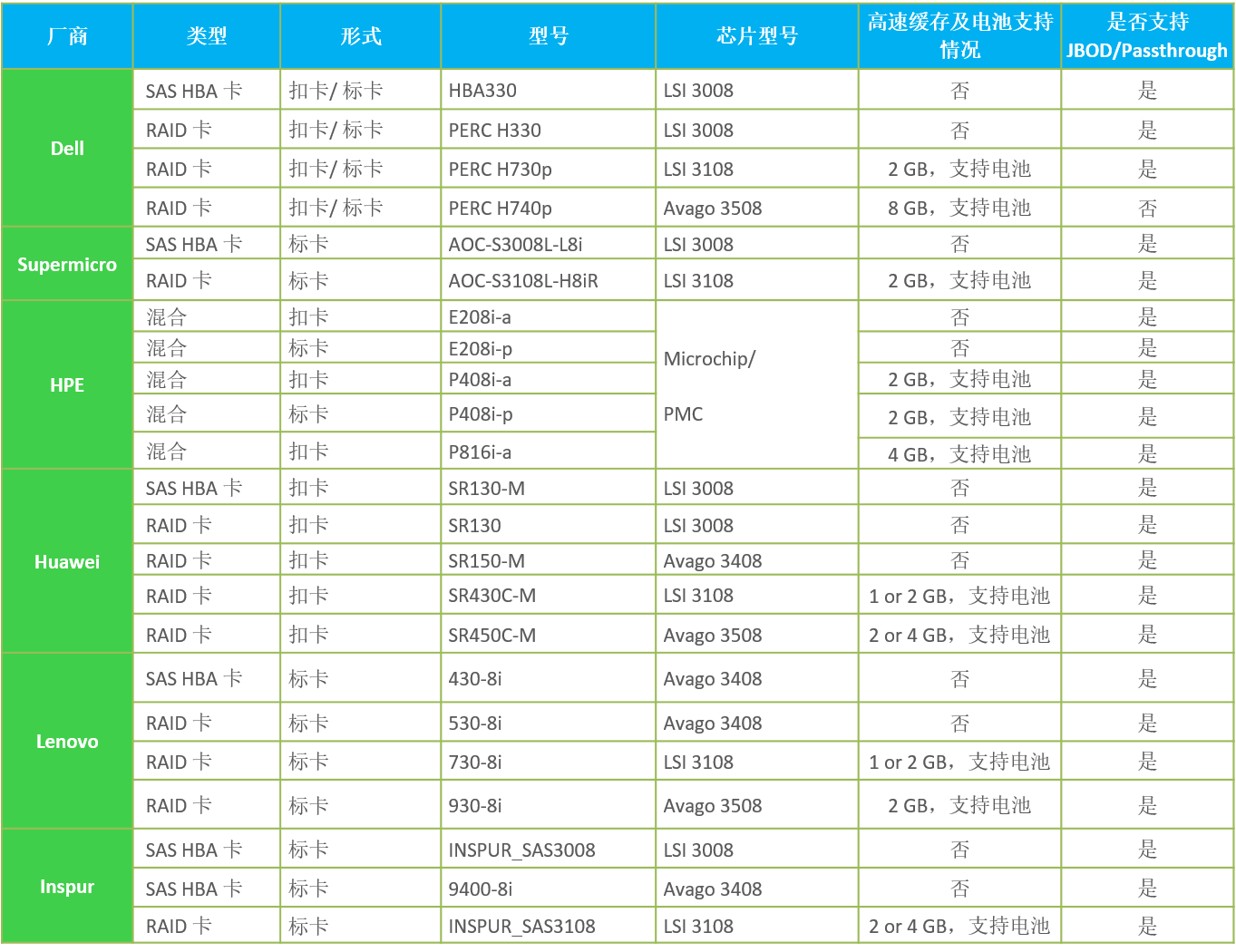 SmartX《SMTX OS 超融合硬件选配推荐指南》 第四期：启动盘  存储控制器  网卡...