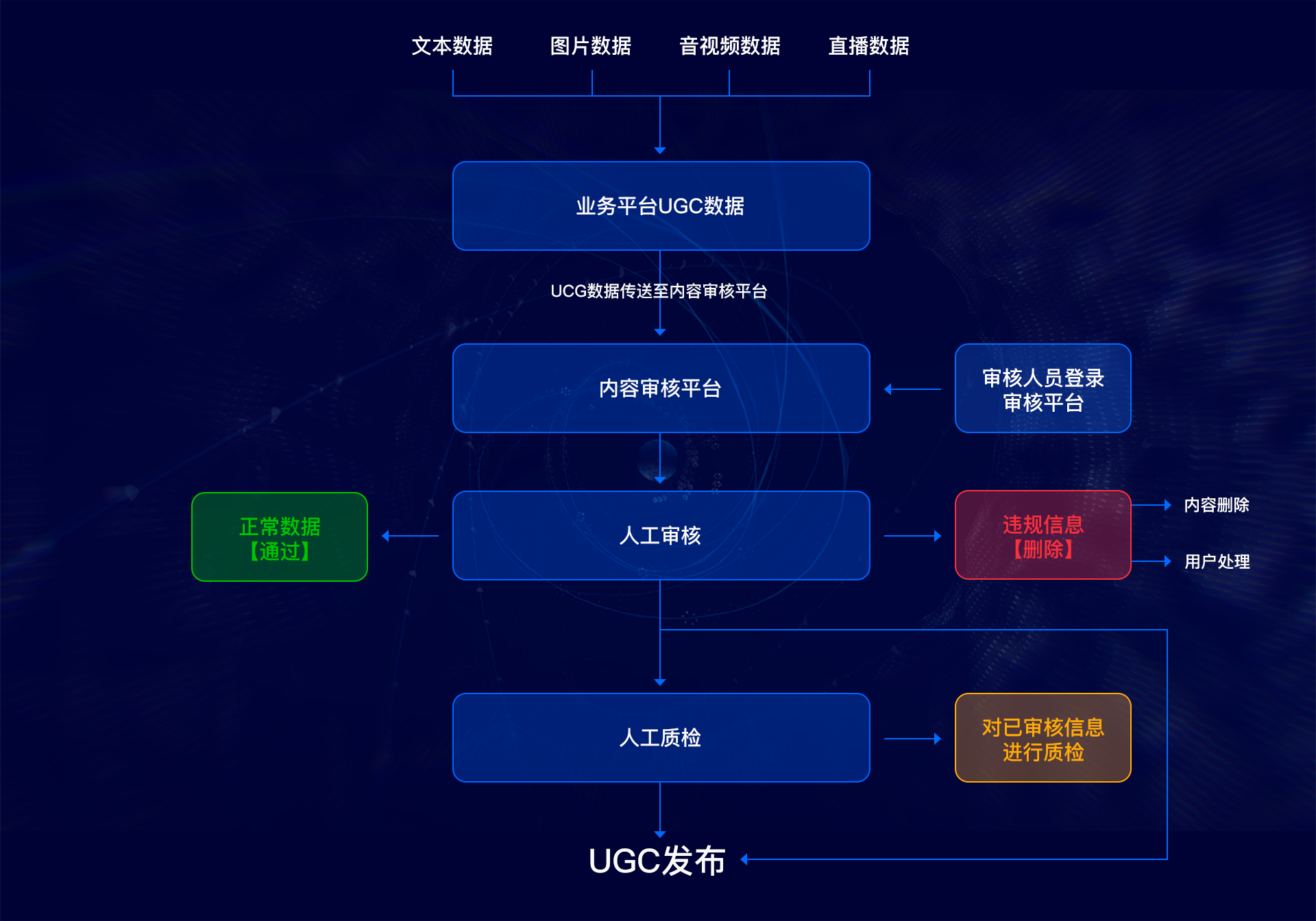 UGC产品下架频发，平台方该如何走出内容审核的困局