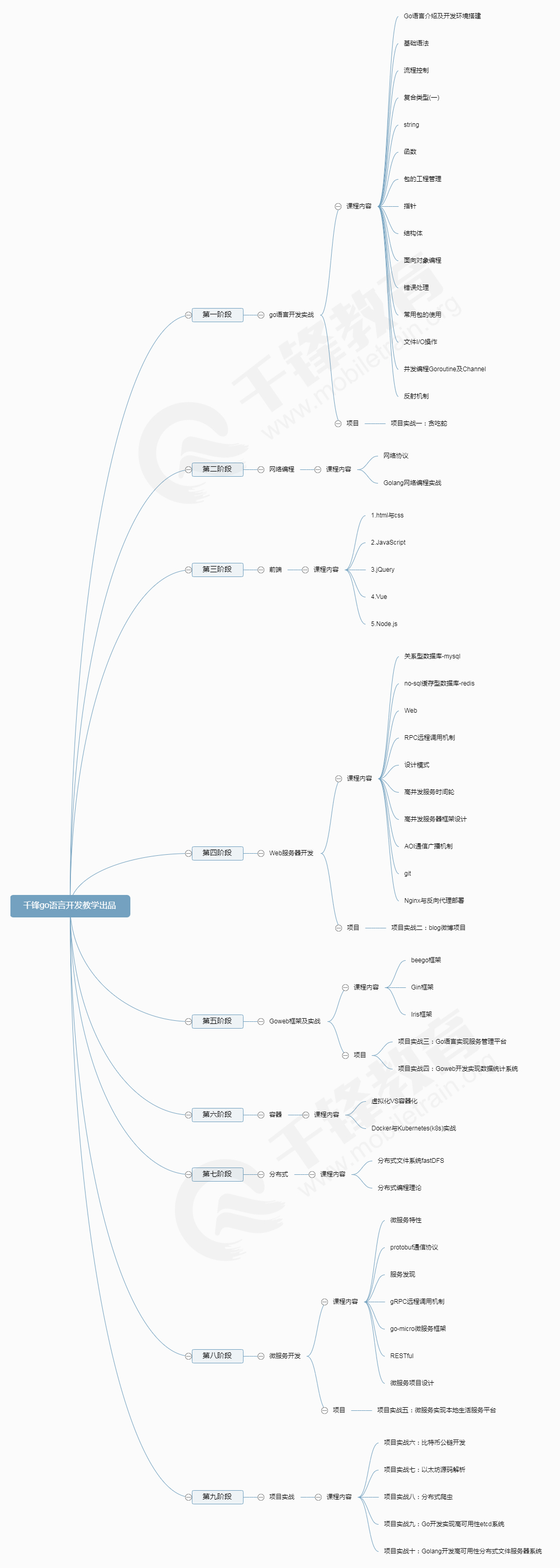 千锋go语言学习路线图.jpg