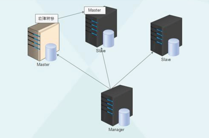 MySQL高可用架构之MHA