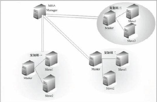 MySQL高可用架构之MHA