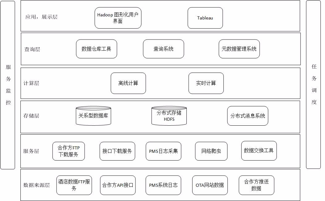 垂直行业大数据分层架构图