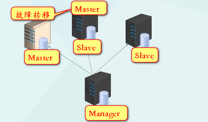 Mysql常用主从复制架构以及MHA高可用的主从复制的实现