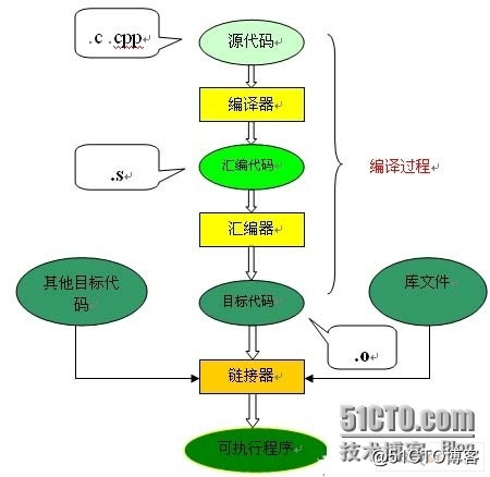 C语言的编译链接过程详解