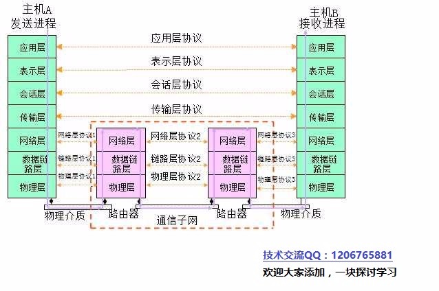 OSI模型