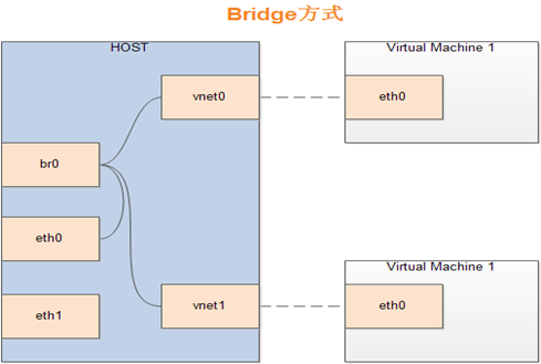 Centos7.3部署KVM虚拟化环境