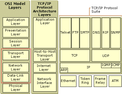 iptables 防火墙为什么不占用端口？