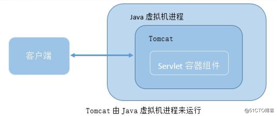 tomcat基本知识点与实例