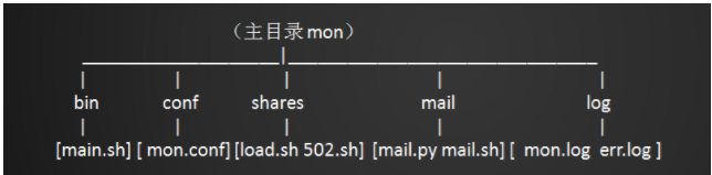 shell中的函数、数组、告警系统分析