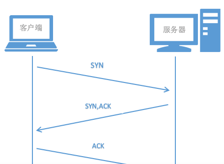 DDOS和sql注入网络***实验