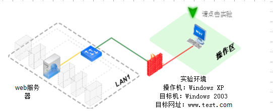 DDOS和sql注入网络***实验