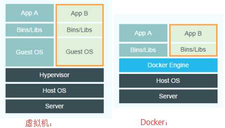 二、Docker概述(笔记)