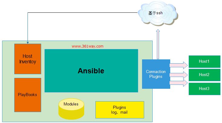 linux运维学习之ansib基础知识详解