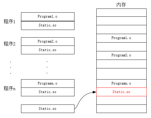 动态链接库.so和静态链接库.a的区别