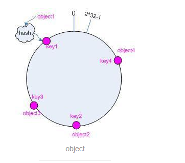 一致性哈希算法