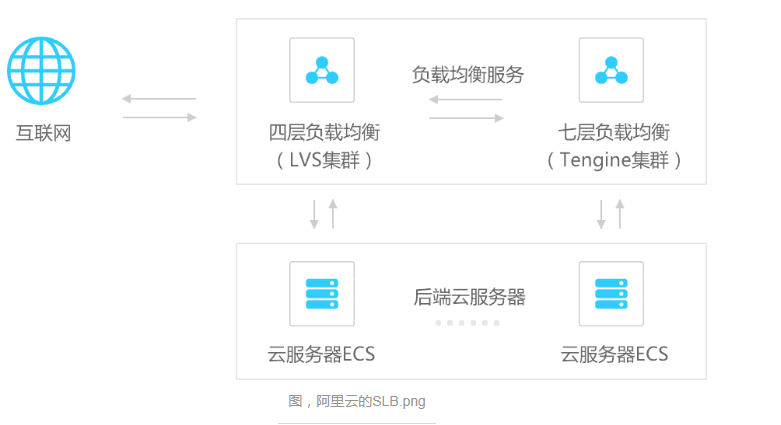 分布式负载均衡架构