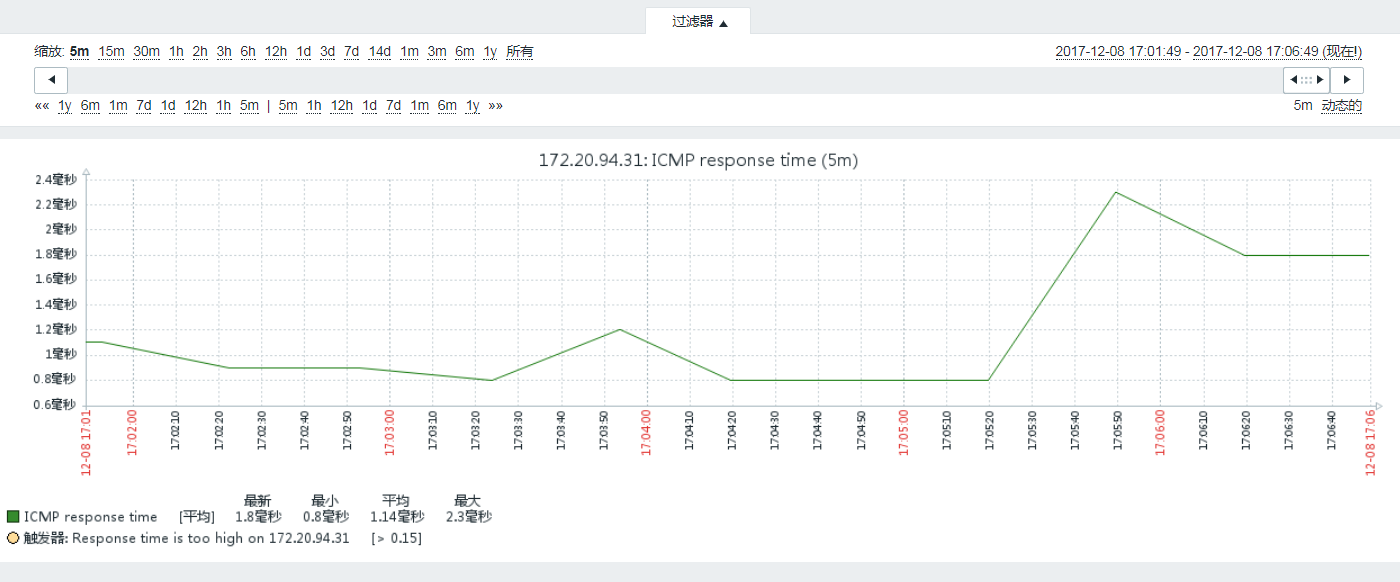 Zabbix使用ICMP ping监控网络状况