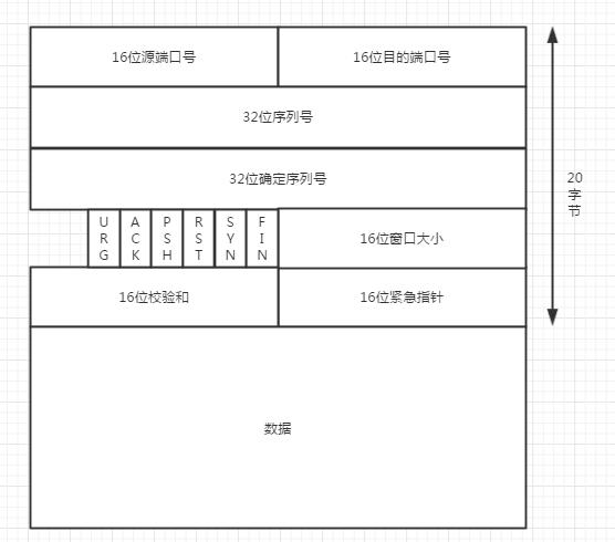 Linux网络编程-TCP头部与UDP头部结构对比