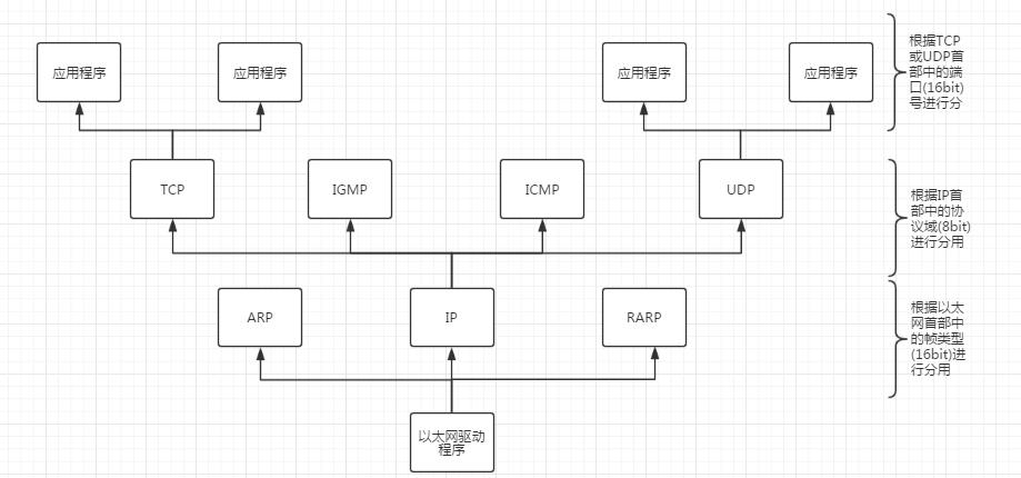 Linux网络编程-TCP/IP基本框架