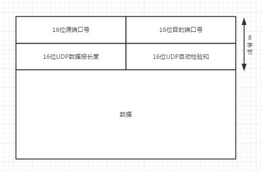 Linux网络编程-TCP头部与UDP头部结构对比