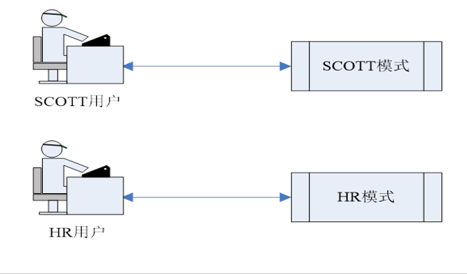 Oracle基础-sql*plus管理工具