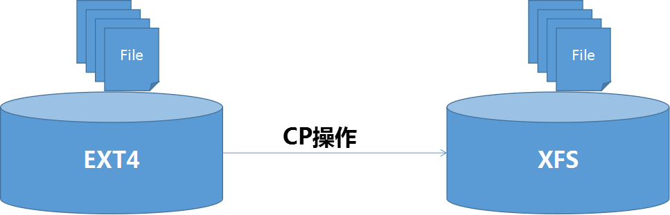 跨文件系统操作