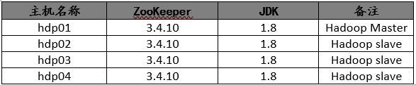 Configuring Zookeeper Cluster