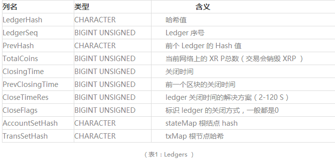 【干货】各区块链底层数据存储分析（一）