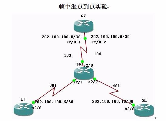 帧中继点到点实验