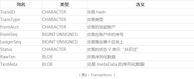 【干货】各区块链底层数据存储分析（一）