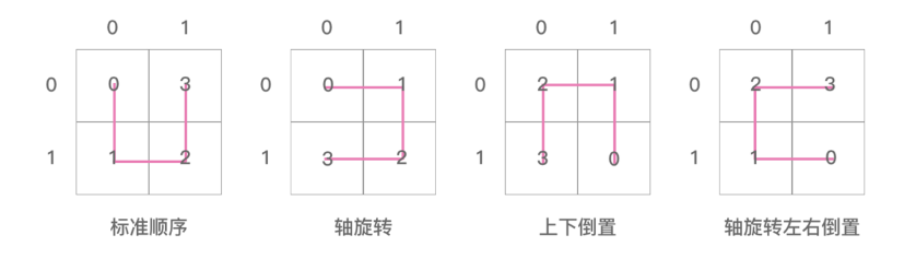 高效的多维空间点索引算法 — Geohash 和 Google S2