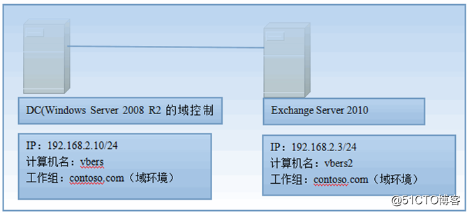 Exchange 2010的部署