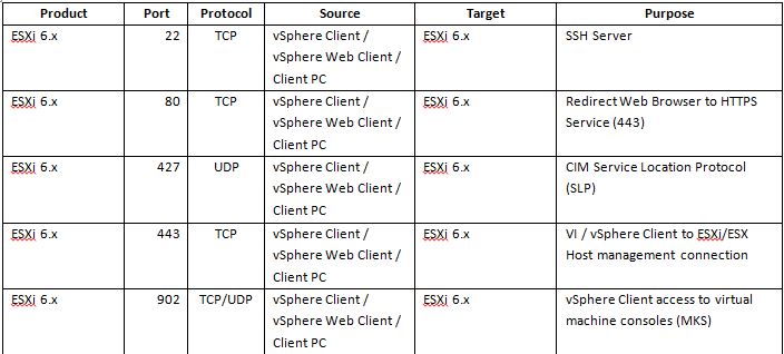 firewall ports for ESXi 6.x