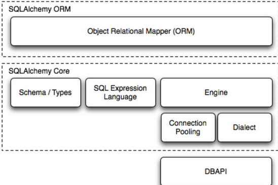 SQLAchemy操作mysql