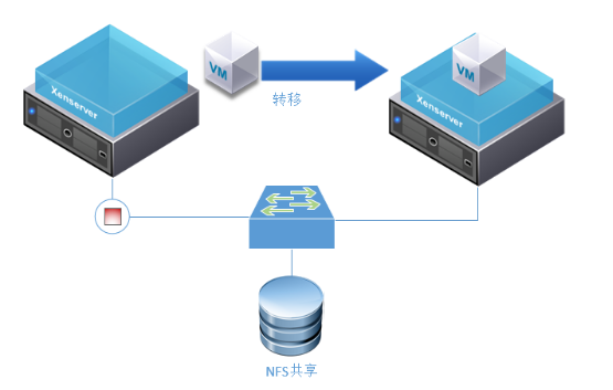 Xenserver HA功能配置文档