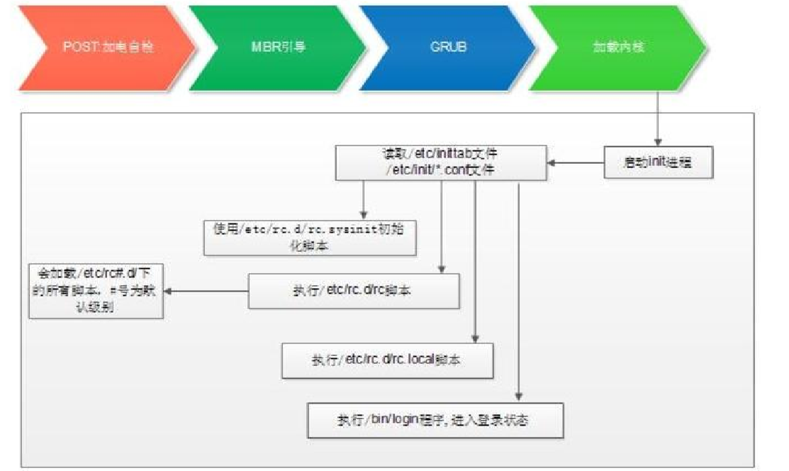 linux内核启动_学习笔记