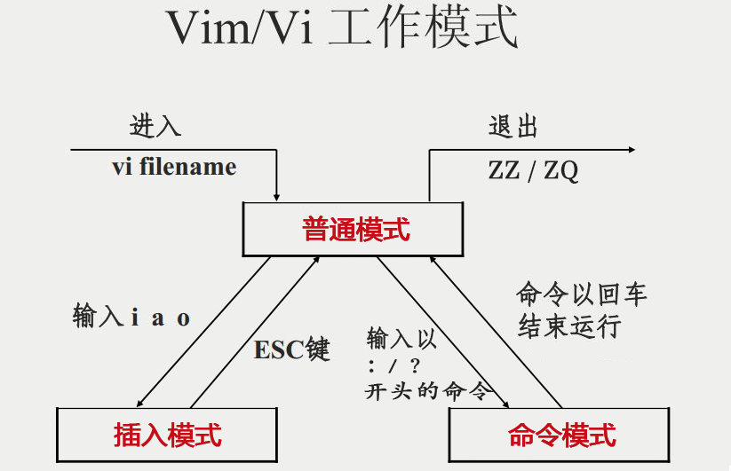 vim基本使用方法