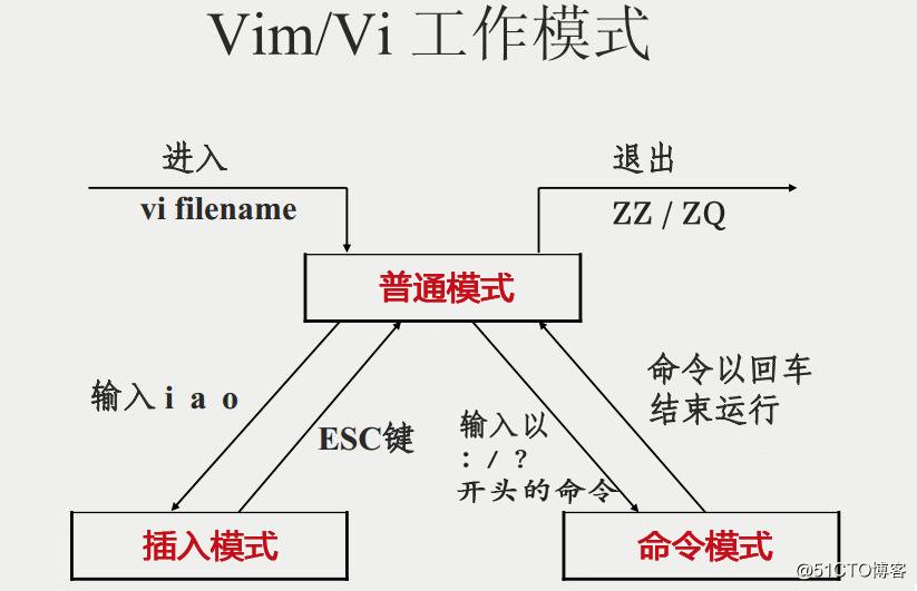 Vim基本使用方法