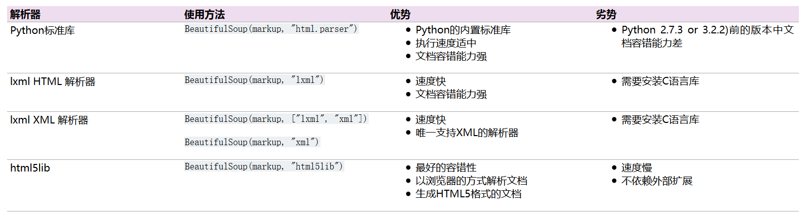 运维学python之爬虫工具篇（二）Beautiful Soup的用法