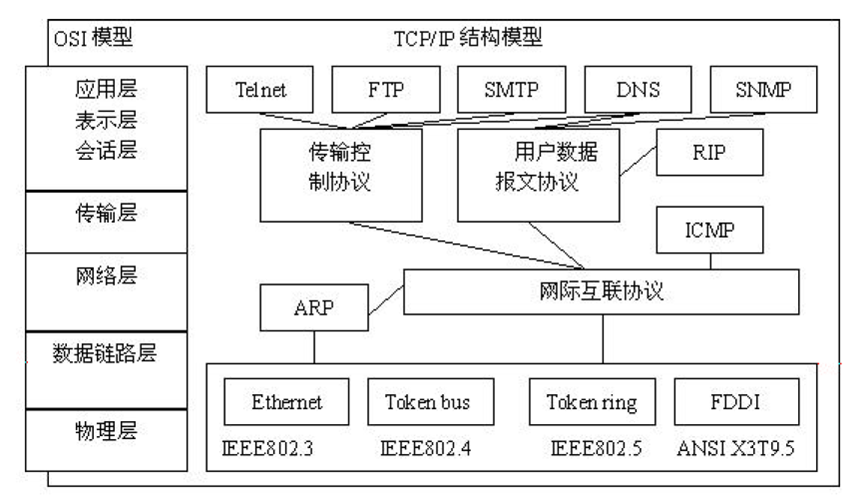 socket网络编程之TCP、UDP