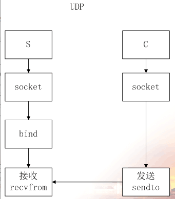 socket网络编程之TCP、UDP