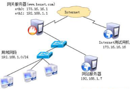 iptables防火墙