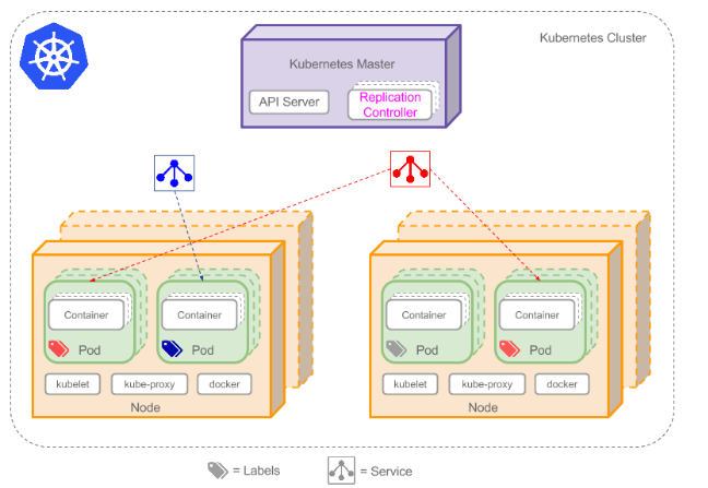 Kubernetes+Etcd-v1.5.2 分布式集群部署