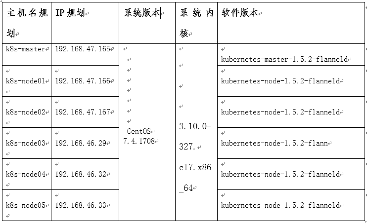 Kubernetes+Etcd-v1.5.2 分布式集群部署