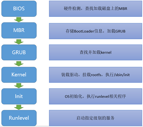 linux 启动流程