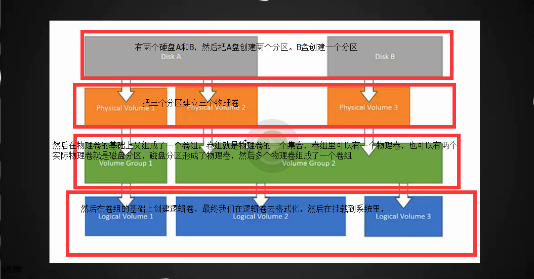 16次课（ lvm讲解、 磁盘故障小案例）