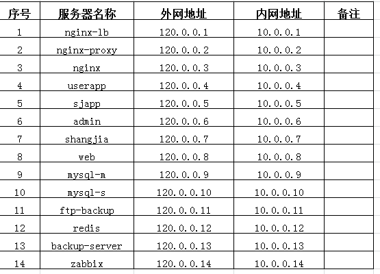 Linux系统集群架构线上项目配置实战（一）