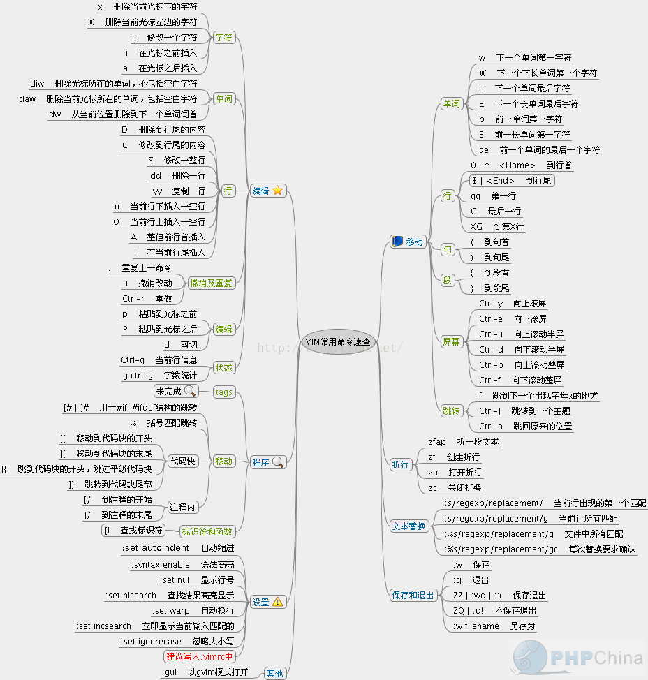 vim命令：一般模式